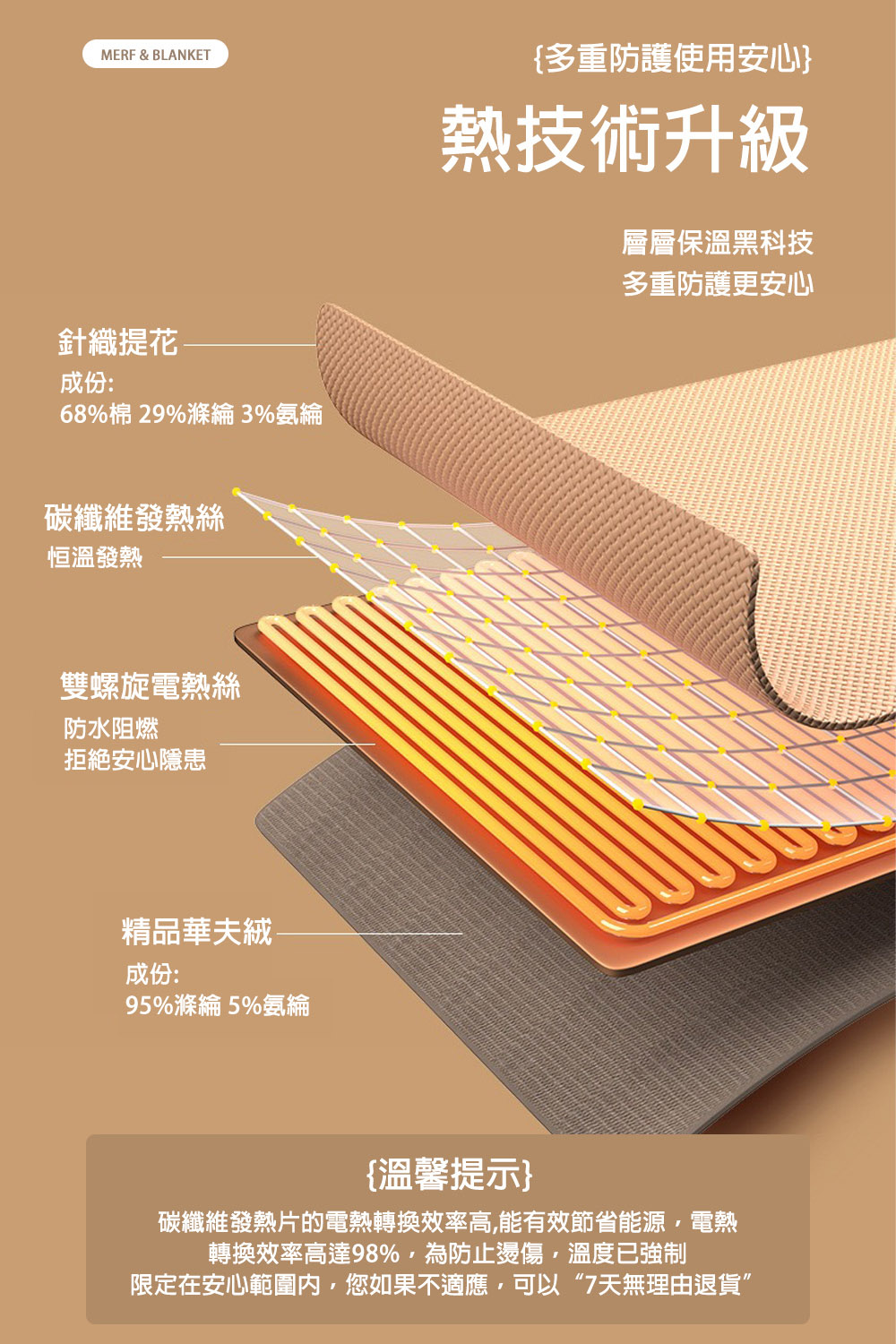 MERF & BLANKET針織提花成份:68%棉29%滌綸 3%氨綸碳纖維發熱絲恒溫發熱雙螺旋電熱絲防水阻燃拒絕安心隱患精品華夫-成份:95%滌綸 5%氨綸{多重防護使用安心熱技術升級層層保溫黑科技多重防護更安心{溫馨提示碳纖維發熱片的電熱轉換效率高能有效節省能源,電熱轉換效率高達98%,為防止燙傷,溫度已強制限定在安心範圍內,您如果不適應,可以“7天無理由退貨”