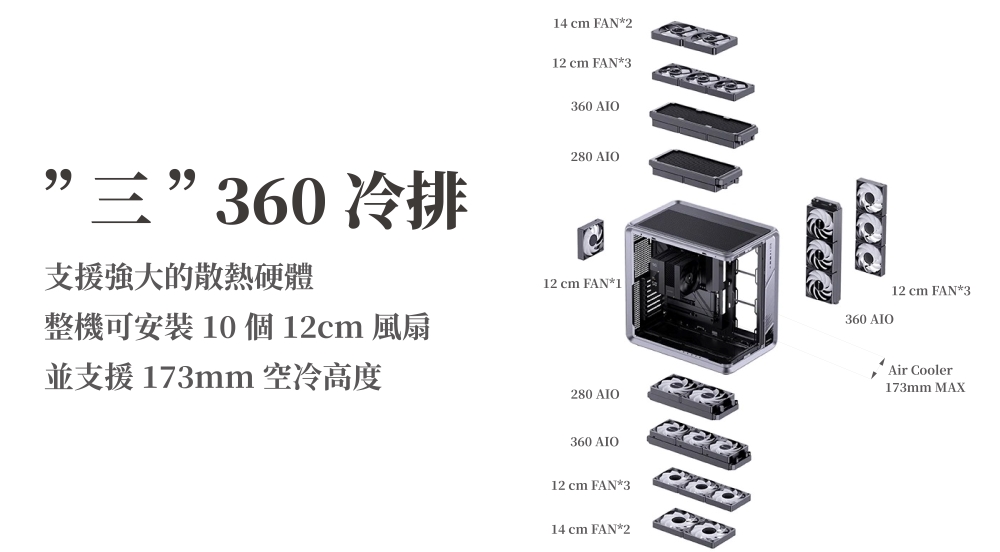 4 cm FAN*12 cm FAN*3360 AIO三”360冷排支援強大的散熱硬體整機可安裝10 個 12cm 風扇並支援173mm 空冷高度280 AIO12 cm FAN*1280 AIO360 AIO12 cm FAN*314 cm FAN*2360 AIO12 cm FAN*3 Cooler173mm MAX