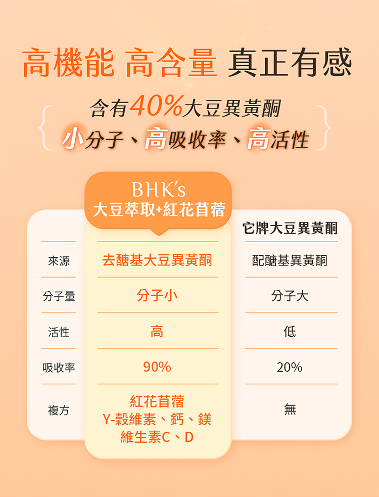高機能 高 真正有感含有40%大豆異黃酮小分子、高吸收率、高活性BHKS大豆萃取+紅花苜蓿它牌大豆異黃酮來源去醣基大豆異黃酮配醣基異黃酮分子量分子小活性高吸收率複方90%紅花苜蓿Y-穀維素、鈣、鎂維生素C、D分子大低20%