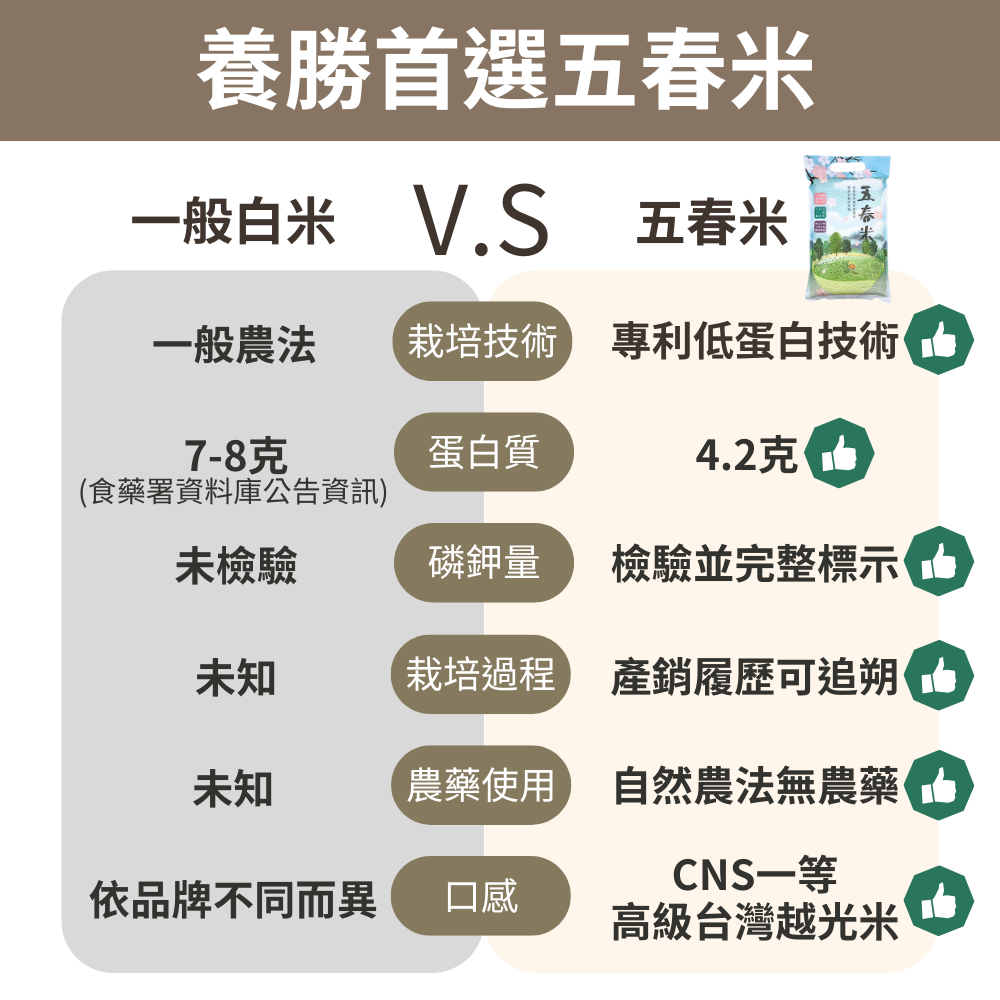 養勝首選五春米一般白米V.S五春米一般農法栽培技術低蛋白7-8克蛋白質4.2克(食藥署資料庫公告資訊)未檢驗磷鉀量檢驗並完整標示未知栽培過程 產銷履歷可追朔未知農藥使用自然農法無農藥CNS一等依品牌不同而異口感高級台灣越光米