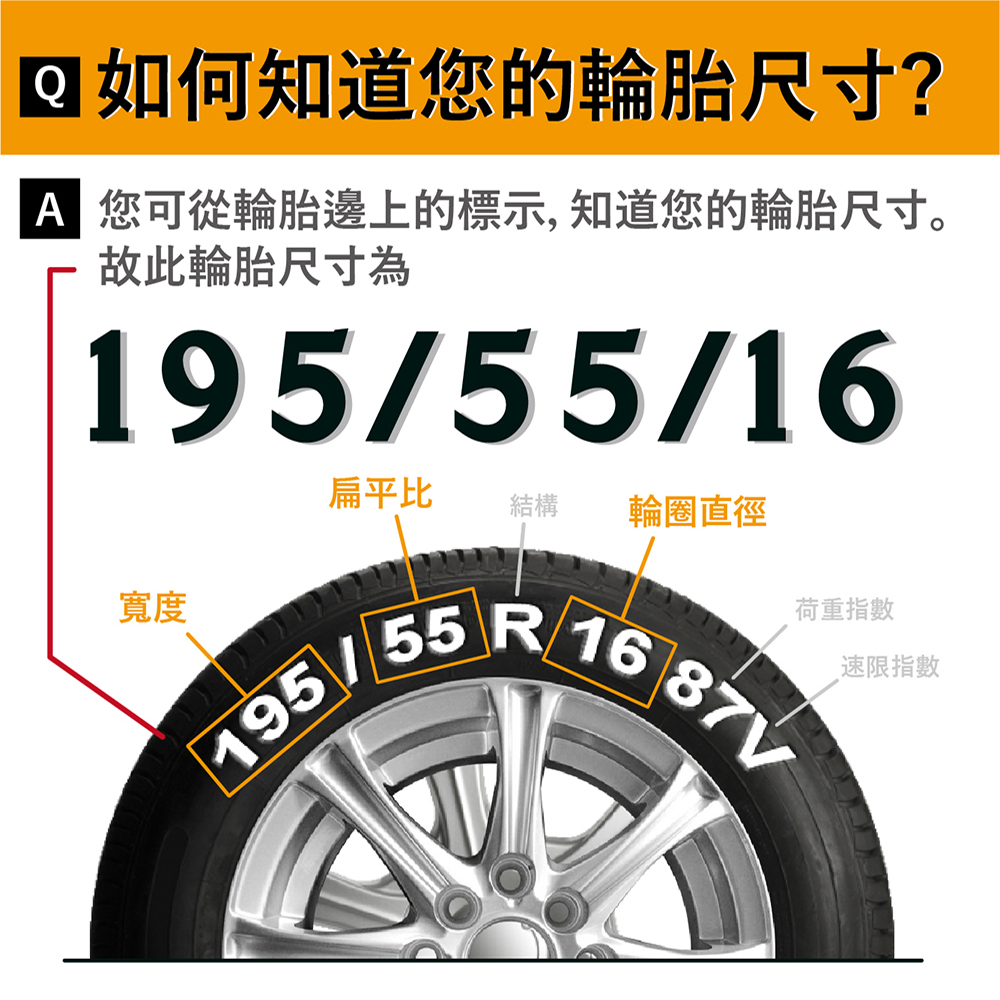 如何知道您的輪胎尺寸?A 您可從輪胎邊上的標示,知道您的輪胎尺寸。故此輪胎尺寸為195/55/16扁平比結構輪圈直徑寬度荷重指數195/55 R16 87V限指數