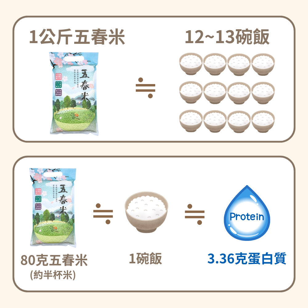 1公斤12~13碗飯五春米 Protein80克五春米(約半杯米)1碗飯3.36克蛋白質