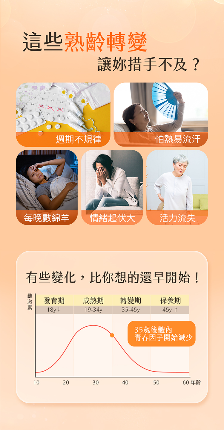 這些熟齡轉變讓措手不及?1519週期不規律怕熱易流汗每晚數綿羊 情緒起伏大活力流失有些變化,比你想的還早開始!發育期 成熟期 轉變期保養期18y 19-34y35-45y45y 203035歲後體內青春因子開始減少10405060年齡