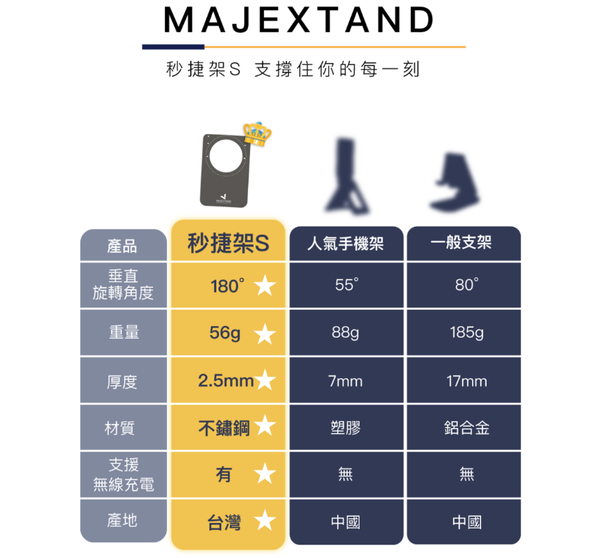 MAJEXTAND秒捷架S 支撐住你的每一刻產品秒捷架S 人氣手機架一般支架垂直旋轉角度1805580重量56gp88g185g厚度2.5mm7mm17mm材質不鏽鋼塑膠鋁合金支援有無無無線充電產地台灣中國中國