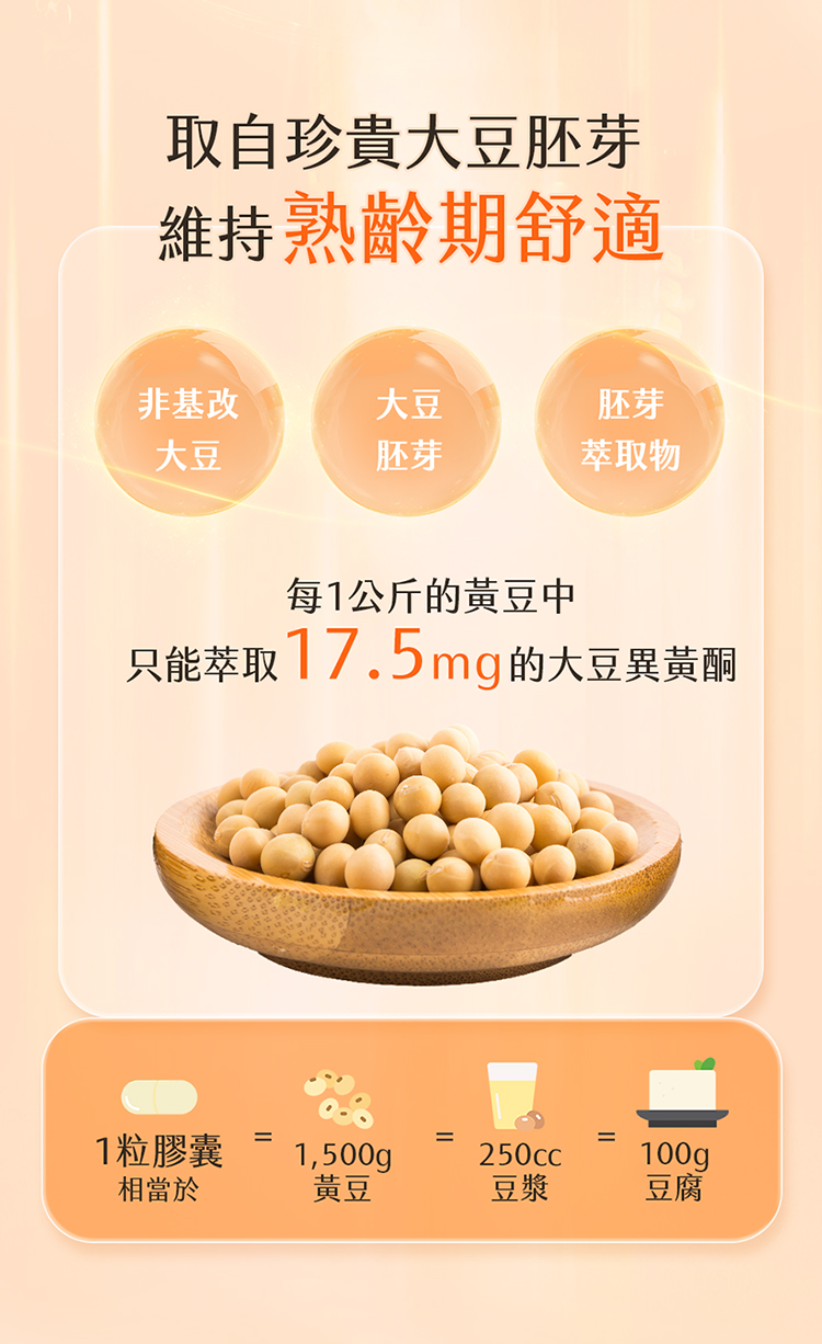 取自珍貴大豆胚芽維持熟齡期舒適非基改大豆胚芽大豆胚芽萃取物每1公斤的黃豆中只能萃取17.5mg的大豆異黃酮1粒膠囊===相當於1,500gp 250cc黃豆100g豆漿豆腐
