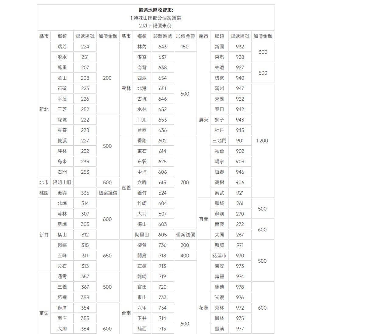 偏遠地區收費表:1. 特殊山區部分個案議價2.以下報價未稅縣鄉鎮 郵遞區號加價金額 縣市 鄉鎮 郵遞區號 加價金額 縣市 鄉鎮 郵遞區號 加價金額瑞芳224林內643150新園 932300淡水251麥寮637東港 928萬里207崙背638林邊927500金山208200四湖654枋寮940石碇223雲林 北港651滿州947600平溪226古坑646來義922新北三芝252水林652春日942深坑222口湖653屏東 獅子943貢寮228台西636牡丹945雙溪227番路602三地門9011,200500坪林232東石614霧台902烏來233布袋625瑪家903石門253中埔606恆春946北市陽明山區500六腳 615700高樹906嘉義桃園復興336個案議價義竹624泰武921北埔314竹崎604頭城261500芎林307大埔607蘇澳270600宜蘭新埔305梅山603南澳272600新竹橫山312阿里山605個案議價大同267峨嵋315柳營736200新城971五峰311650關廟718400花蓮市970500尖石313左鎮713吉安973通霄357龍崎719壽豐974三義367500官田720瑞穗978苑裡358東山733光復976獅潭354六甲734花蓮秀林972600苗栗台南南庄353玉井 714鳳林975600大湖364600楠西715豐濱977