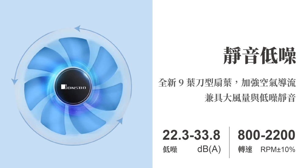靜音低噪全新9刀型扇葉,加強空氣導流兼具大風量與低噪靜音22.3-33.8800-2200低噪dB(A)轉速 RPM±10%