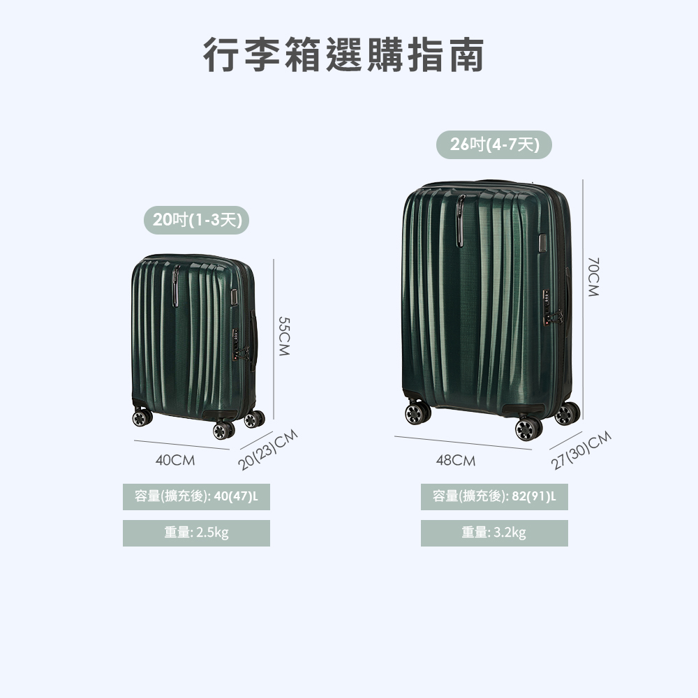 行李箱選購指南20吋(1-3天)40CM55CM20(23)CM容量(擴充後):40(47)L重量:2.5kg26吋(4-7天)70CM27(30)CM48CM容量(擴充後):82(91)L重量:3.2kg