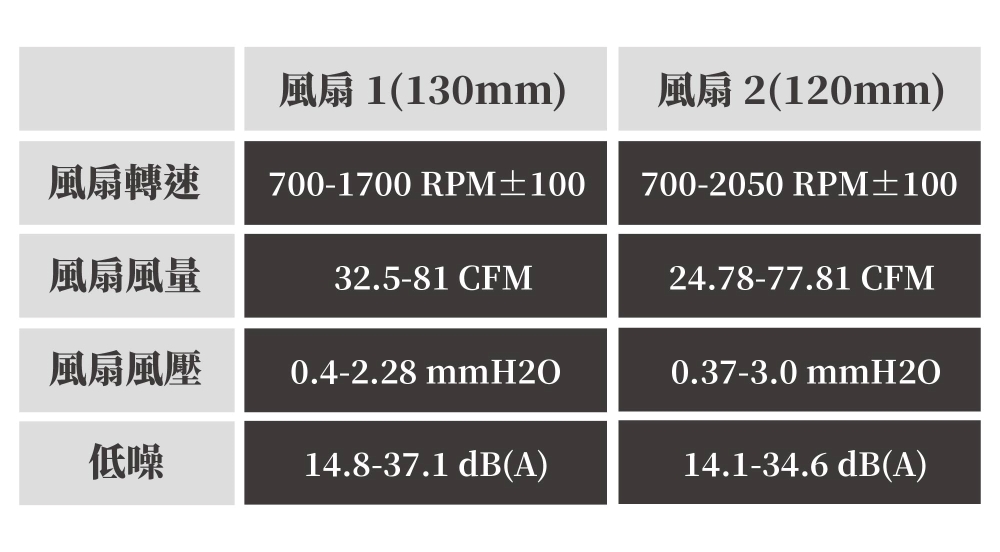 風扇(130mm)風扇 2(120mm)風扇轉速700-1700 RPM±100700-2050 RPM±100風扇風量32.5-81 CFM24.78-77.81 CFM風扇風壓0.4-2.28 mmH2O0.37-3.0 mmH2O低噪14.8-37.1 dB(A)14.1-34.6dB(A)