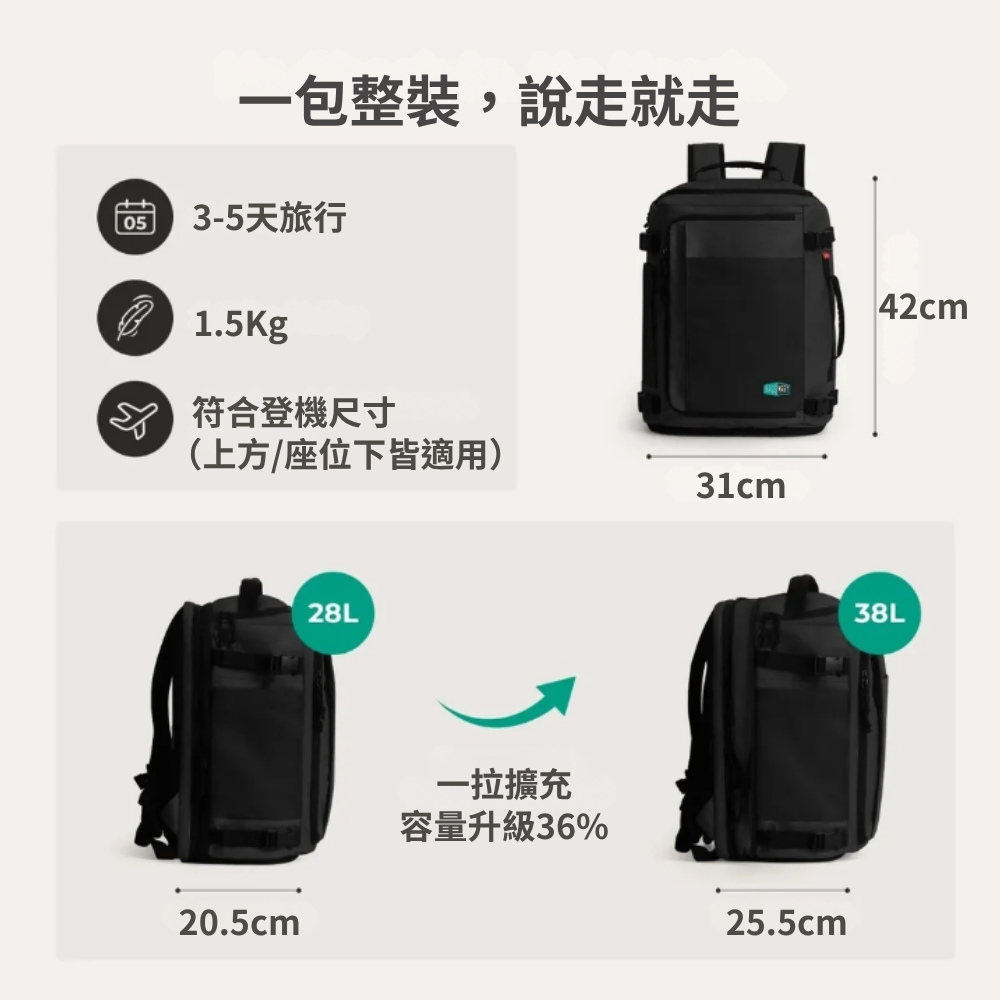 包整裝,說走就走05 3-5天旅行 1.5Kg 符合登機尺寸(上方/座位下皆適用)31cm20.5cm28L一擴充容量升級36%25.5cm42cm38L