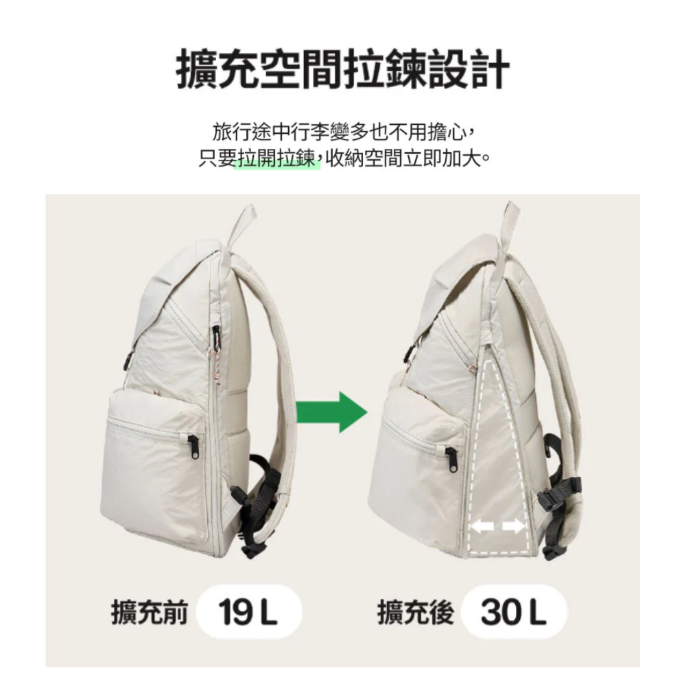 擴充空間拉鍊設計旅行途中行李變多也不用擔心,只要拉開拉鍊,收納空間立即加大。擴充前 19L擴充後 30L