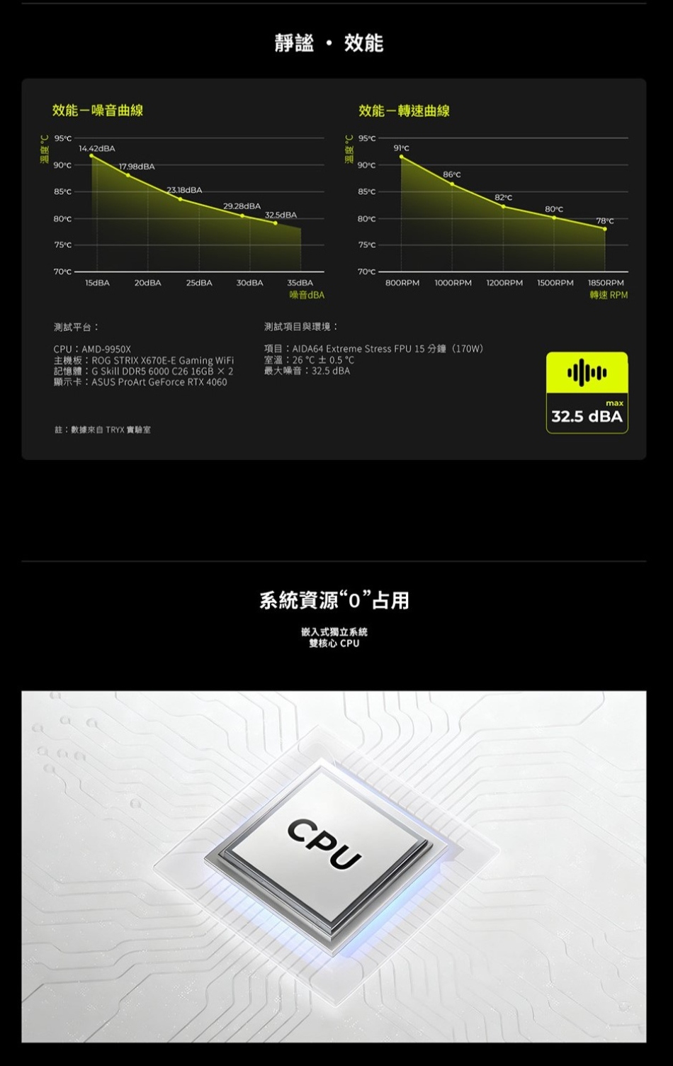 溫效能噪音曲線95908514.42dBA 效能效能轉速曲線95度919017.98dBA23.18dBA8529.28dBA807586828070°C70°C15dBA20dBA25dBA30dBA35dBA800RPM1000RPM1200RPM1500RPM1850RPM噪音dBA轉速 RPM測試項目與環境:測試平台:CPU:AMD-9950X主機板:ROG STRIX X670E-E Gming WiFi記憶體:GSkill DDR5 6000 C26 16GB×2顯示卡:ASUS ProArt GeForce RTX 4060項目:AIDA64 Extreme Stress FPU 15分鐘(170W)室溫:26℃±0.5 °C最大噪音:32.5 dBA註:數據來自TRYX 實驗室a系統資源“0”占用嵌入式獨立系統雙核心CPUCPUmax32.5 dBA