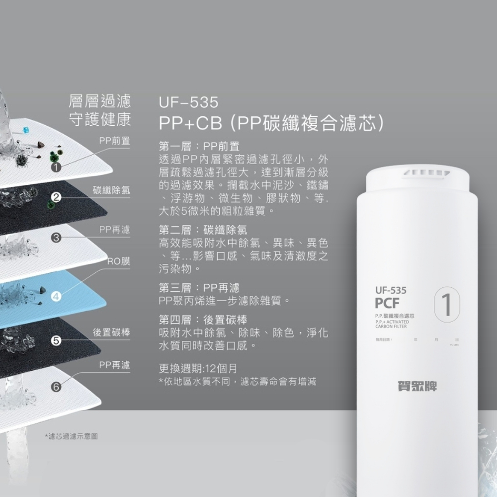 層層過濾守護健康PP前置*濾芯過濾示意圖碳纖除氯PP再濾RO膜UF535PP+CB(PP碳纖複合濾芯)第一層PP前置透過PP內層緊密過濾孔徑小,外層疏鬆過濾孔徑大,達到漸層分級的過濾效果。攔截水中泥沙、鐵鏽、浮游物、微生物、膠狀物、等.大於5微米的粗粒雜質。第二層:碳纖除氯高效能吸附水中餘氯、異味、異色、等...影響口感、氣味及清澈度之污染物。第三層:PP再濾PP聚丙烯進一步濾除雜質。第四層:後置碳棒UF-535PCFP.P.碳纖複合濾芯P.P.+ACTIVATEDCARBON FILTER1後置碳棒吸附水中餘氯、除味、除色,淨化水質同時改善口感。:-PP再濾更換週期:12個月*依地區水質不同,濾芯壽命會有增減賀眾牌