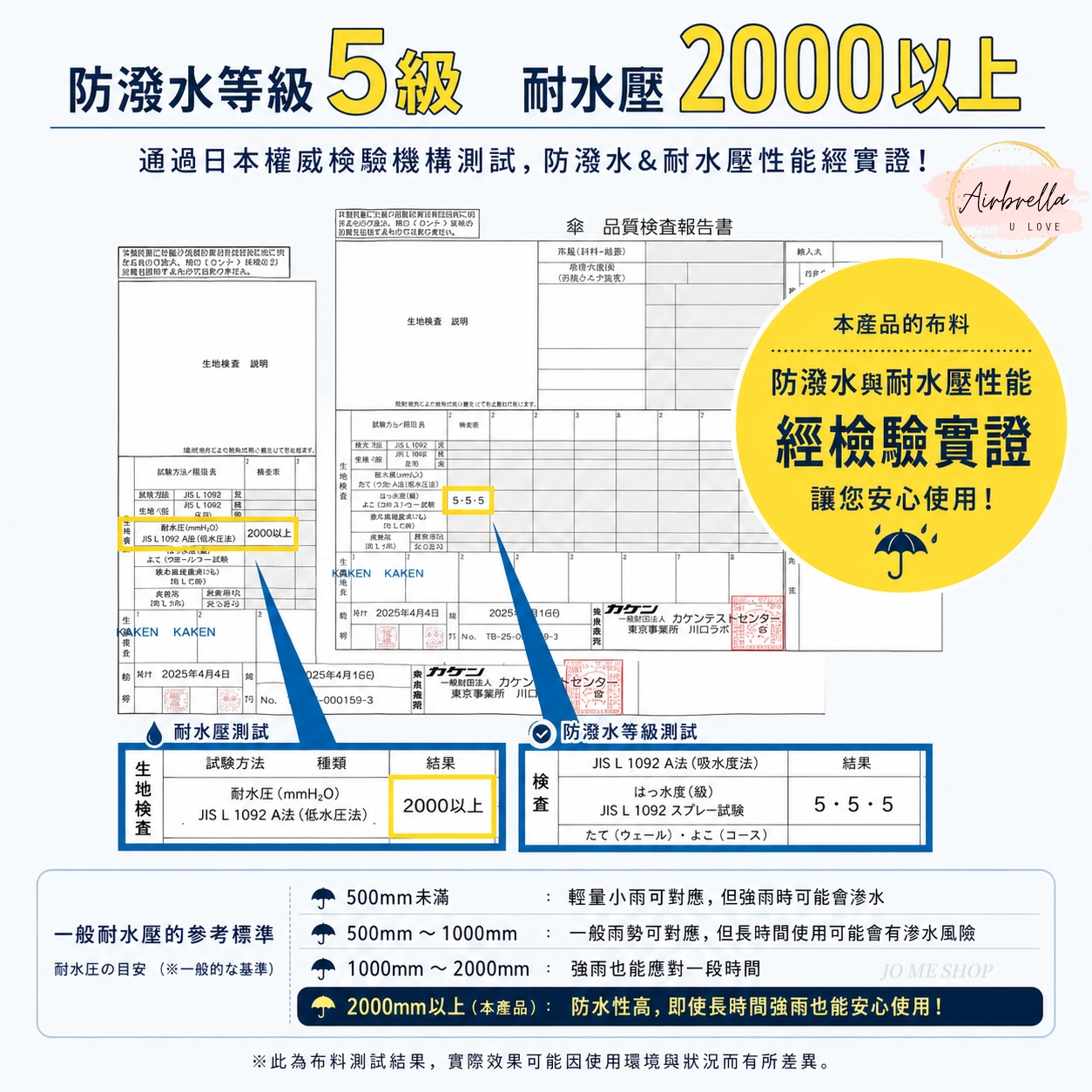 防潑等5級級 耐水壓2以上通過日本權威檢驗機構測試,防潑水耐水壓性能經實證!  0 &  0 傘 品質報告書U VE說明  L  L 092 JIS L 1092水 1002耐mmHOJIS L 1092  2000以上 2本產品的布料防潑水與耐水壓性能經檢驗實證讓您心使用!カケンカケンテストセンタ東京事業所 川KAKEN KAKENKAKEN KAKEN 0 年4月4日 |2025  . TB-25-09-3 2025年4月4日12025年4月カケン般 No-000159-3東京事業所川口七夕耐水壓測試試験方法耐mmH2O) 防潑水等級測試種類結果JIS L 1092 A法吸水度法)結果2000以上查JISL 1092 A法(低水压法)はっ水度 ( 級)JIS L 1092 試驗(一)()一般耐水壓的參考標準耐水压の安 (一般的基準)500mm未滿: 輕量小雨可對應,但強雨時可能會500mm~ 1000mm:一般雨勢可對應,但長時間使用可能會有渗水風險1000mm~2000mm:強雨也能應對一段時間JO ME SHOP防水性高,即使長時間強雨也能安心使用!2000mm以上(本產品):※此為布料測試結果,實際效果可能因使用環境與狀況而有所差異。
