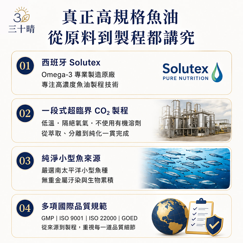 三十晴真正高規格魚油從原料到製程都講究Solutex01西班牙 SolutexPURE NUTRITION專注高濃度魚油製程技術Omega-3 專業製造原廠02一段式超臨界 CO2 製程低溫隔絕氧氣不使用有機溶劑從萃取、分離到純化一貫完成 純淨小型魚來源嚴選南太平洋小型魚種無重金屬汙染與生物累積04 多項國際品質規範GMP | ISO 9001 | ISO 22000 | GOED從來源到製程,重視每一道品質細節