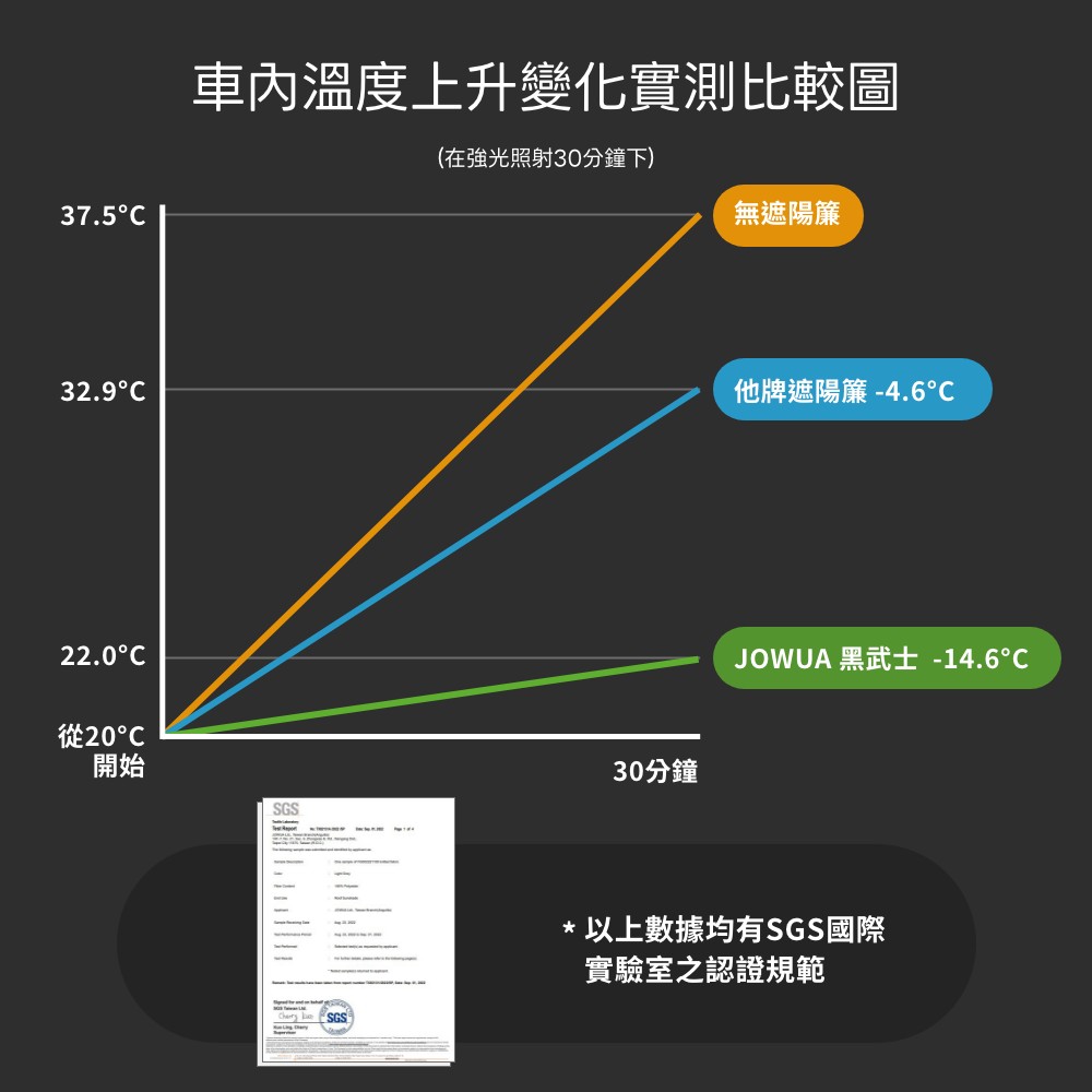 37.532.922.0C從20車內溫度上升變化實測比較圖開始SGSSGS(在強光照射30分鐘下)無遮陽簾30分鐘他牌遮陽簾-4.6JOWUA 黑武士 -14.6*以上數據均有SGS國際實驗室之認證規範