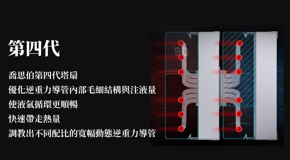 第四代喬思伯第四代塔扇優化逆重力導管內部毛細結構與注液量使液氣循環更順暢快速帶走熱量 調教出不同配比的寬幅動態逆重力導管