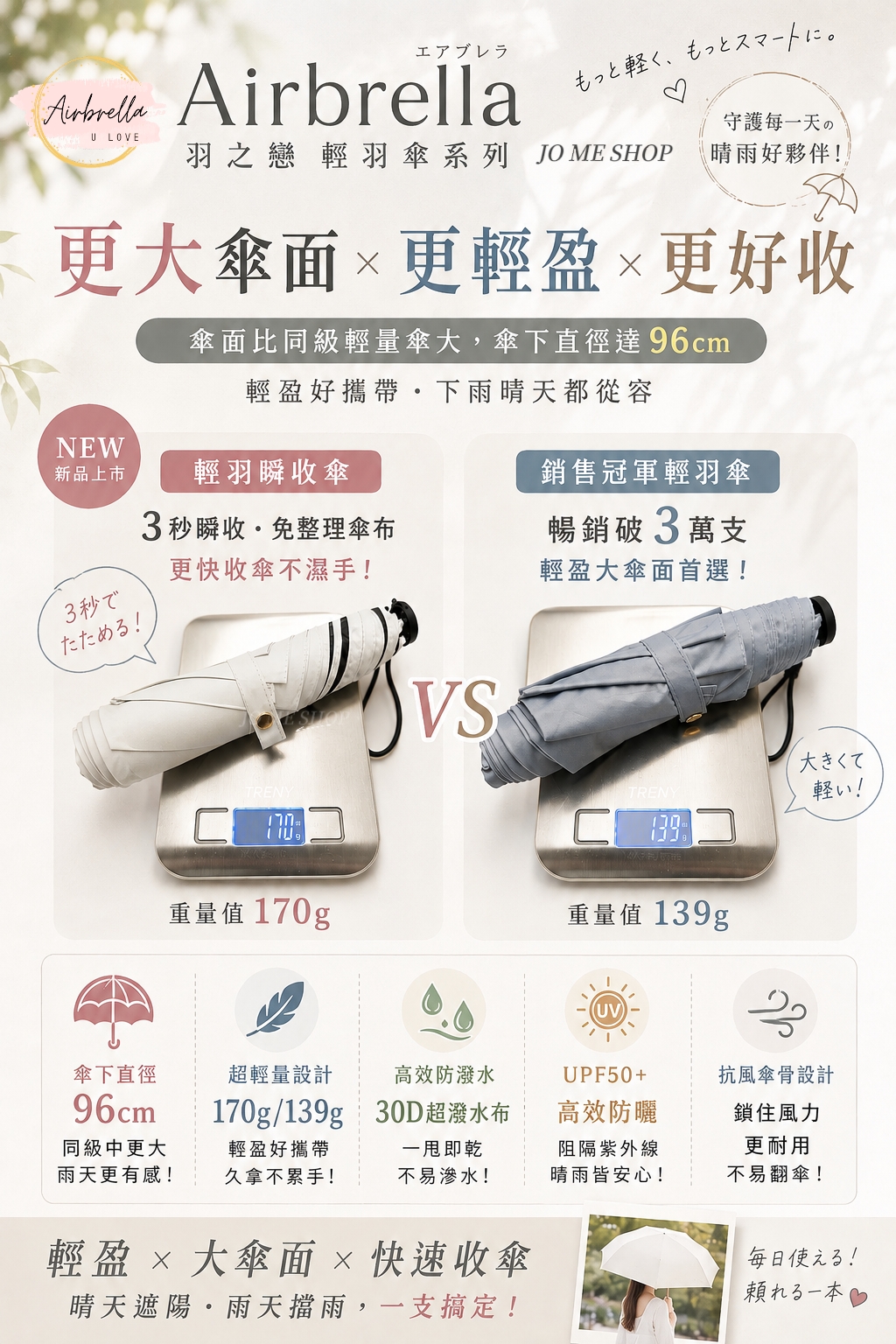 エアブレラ Airbrella守護每天 U LOVE羽戀 輕羽傘系列 JOME SHOP 晴雨好夥伴!更大傘面更輕盈更好收傘面比同級輕量傘大,傘下直徑達 96cm輕盈好攜帶下雨晴天都從容NEW新品上市輕羽瞬收傘銷售冠軍輕羽傘3秒瞬收免整理傘布暢銷破3萬支更快收傘不濕手!輕盈大傘面首選!3秒重量 170gTRENY重量值 139g大きくて軽!UV傘下直徑超輕量設計高效防潑水UPF50+抗風傘骨設計96cm 170g/139g  30D超潑水布高效防曬鎖住風力同級中更大雨天更有感!輕盈好攜帶久拿不累手!一甩即乾阻隔紫外線不易滲水!晴雨皆安心!更耐用不易翻傘!輕盈  大傘面  快速收傘晴天遮陽・雨天擋雨,一支搞定!每日之!一