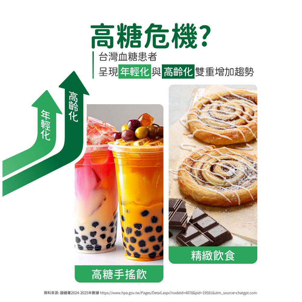 高糖危機?台灣血糖患者呈現  與  雙重增加趨勢高齡化年輕化精緻飲食高糖飲資料來源: 國健署2024-2025年數據 https://www.hpa.gov.tw/Pages/Detail.aspx?nodeid=4878&pid=19581&utm_source=chatgpt.com