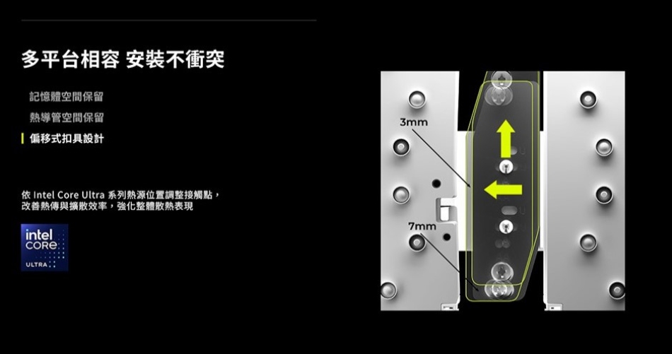 多平台相容 安裝不衝突記憶體空間保留導管空間保留 偏移式扣具設計 Intel Core Ultra 系列熱源位置調整接觸點,改善熱與擴散效率,強化整體散熱表現intelULTRA∶3mm7mm