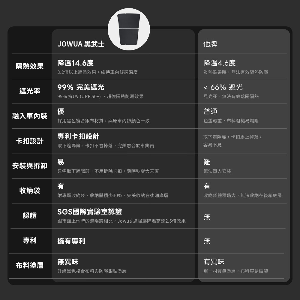 JOWUA 黑武士隔熱效果降溫14.6度他牌降溫4.6度3.2倍以上遮熱效果,維持舒適溫度炎熱酷暑時,無法效隔熱防曬遮光率99% 完美遮光99% 抗UV (UPF50+),超強隔熱防曬效果優融入車內採用黑色複合銀布材質,與原車內飾顏色一致專利卡扣設計卡扣設計取下遮陽簾,卡扣不會掉落,完美融合於車飾內 66% 遮光見光死,無法效遮陽隔熱普通色差嚴重,布料粗糙易塌陷取下遮陽簾,卡扣馬上掉落,容易不見易難安裝與拆卸只需取下遮陽簾,不用拆除卡扣,隨時秒變大天窗無法單人安裝有有收納袋附專屬收納袋,收納體積少30%,完美收納在後廂底層收納袋體積過大,無法收納在後箱底層SGS國際實驗室認證認證無跟市面上他牌的遮陽簾相比,Jowua 遮陽簾降溫高達2.5倍效果專利擁有專利無布料塗層無異味升級黑色複合布料與防曬銀點塗層有異味單一材質無塗層,布料容易破裂
