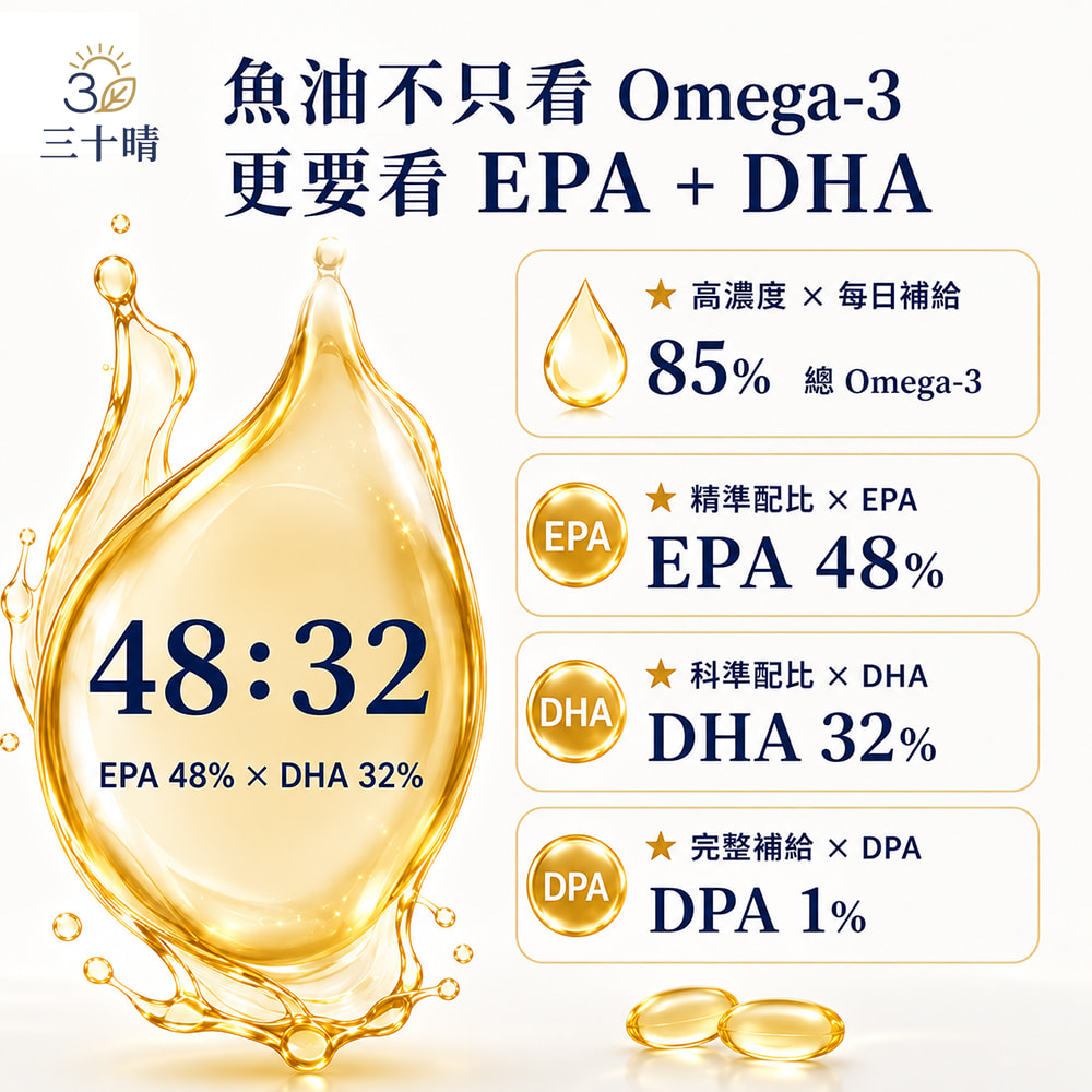 Omega-3三十晴EPA  DHA高濃度  每日補給85 Omega-3 精準配比  EPAEPAEPA 48%48:32 科準配比  DHADHADHA 32%EPA 48%  DHA 32% 完整補給 × DPADPADPA 1%
