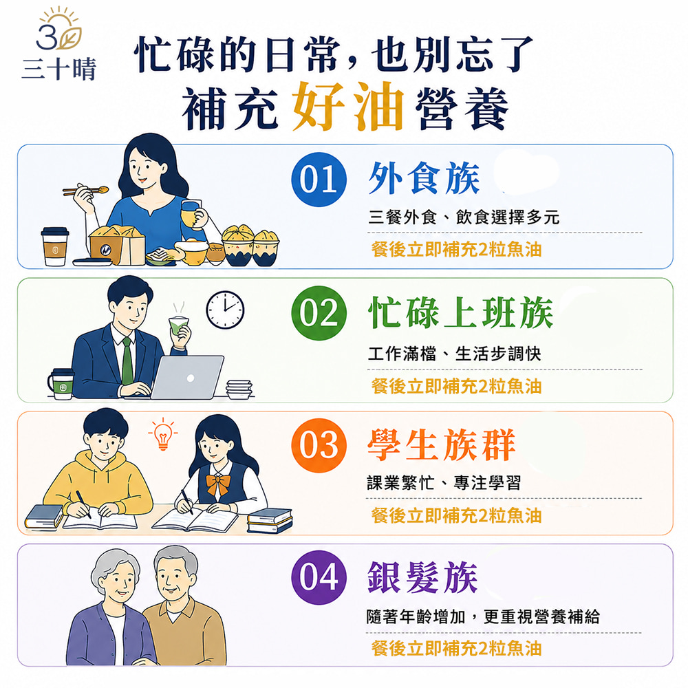 三十晴忙碌的日常,也別忘了補充好油營養01 外食族三餐外食、飲食選擇多元餐後立即補充2粒魚油02 忙碌上班族工作滿檔、生活步調快餐後立即補充2粒魚油 學生族群課業繁忙、專注學習餐後立即補充2粒魚油 銀髮族隨著年齡增加,更重視營養補給餐後立即補充2粒魚油