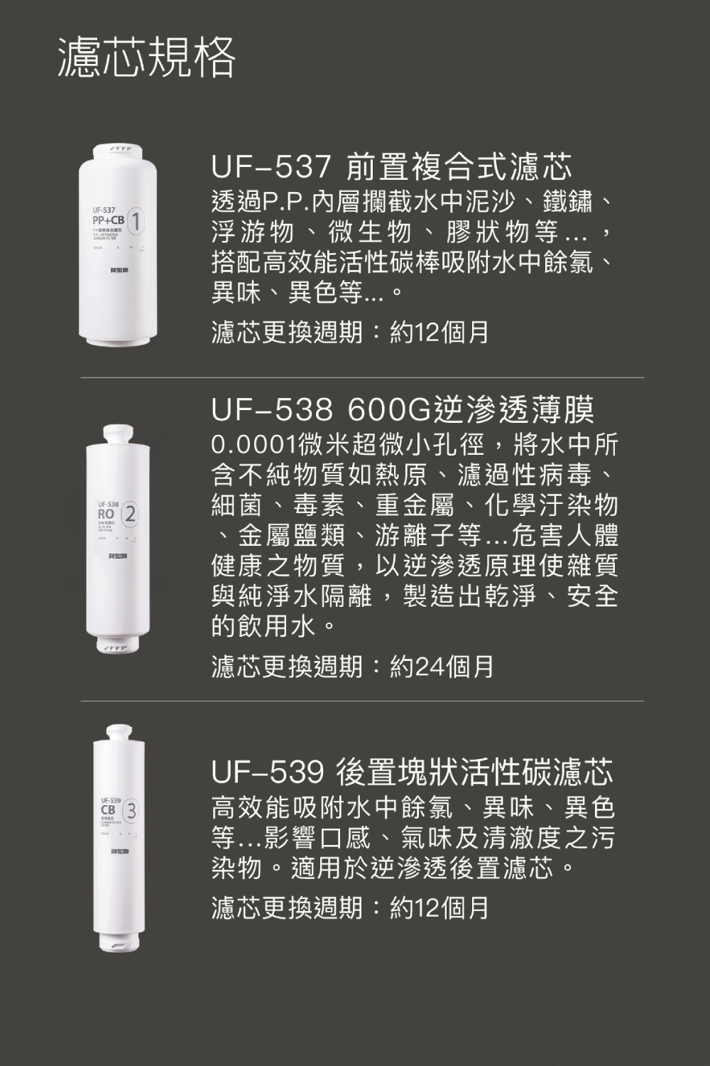 濾芯規格537PP+CB1UF-538RO 2UF-537 前置複合式濾芯透過P.P.內層攔截水中泥沙、鐵鏽、浮游物、微生物、膠狀物等...搭配高效能活性碳棒吸附水中餘氯異味、異色等濾芯更換週期:約12個月UF-538 600G逆滲透薄膜0.0001微米超微小孔徑,將水中所含不純物質如熱原、濾過性病毒、細菌、毒素、重金屬、化學汙染物金屬鹽類、游離子等...危害人體健康之物質,以逆滲透原理使雜質與純淨水隔離,製造出乾淨、安全的飲用水。濾芯更換週期:約24個月UF-539CBUF539 後置塊狀活性碳濾芯高效能吸附水中餘氯、異味、異色等...影響口感、氣味及清澈度之污染物。適用於逆滲透後置濾芯。濾芯更換週期:約12個月