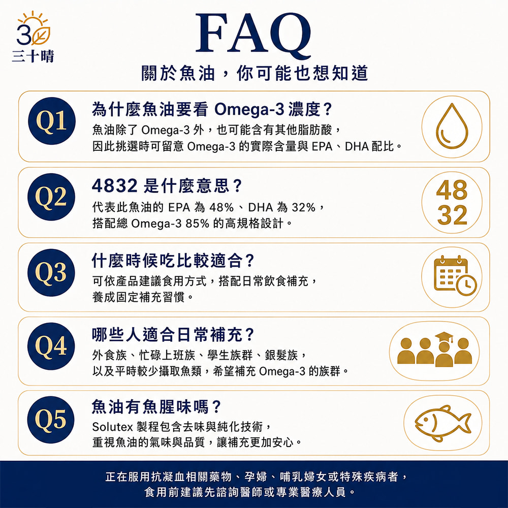 三十晴FAQ關於魚油,你可能也想知道為什麼魚油要看 Omega-3 濃度?魚油除了 Omega-3 外,也可能含有其他脂肪酸,因此挑選時可留意 Omega-3 的實際含量與EPA、DHA配比Q24832 是什麼意思?代表此魚油的 EPA為48%、DHA為32%,搭配總 Omega-385%的高規格設計。什麼時候吃比較適合?Q3可依產品建議食用方式,搭配日常飲食補充,養成固定補充習慣。哪些人適合日常補充?外食族、忙碌上班族、學生族群、銀髮族,以及平時較少攝取魚類,希望補充Omega-3 的族群。魚油有魚腥味嗎?Q5Solutex 製程包含去味與純化技術,重視魚油的氣味與品質,讓補充更加安心。正在服用抗凝血相關藥物、孕婦、哺乳婦女或特殊疾病者,食用前建議先諮詢醫師或專業醫療人員。4832
