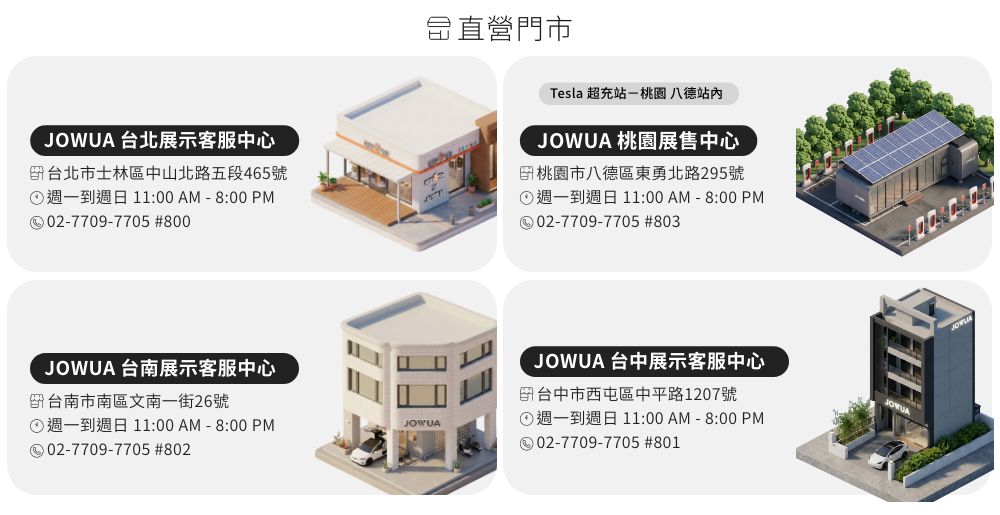 門市Tesla 超充站桃園八德站JOWUA 台北展示客服中心台北市士林區中山北路五段465號週一到週日11:00AM-8:00 02-7709-7705 800JOWUA 桃園展售中心桃園市八德區東勇北路295號週一到週日 11:00AM-8:00 02-7709-7705 #803JOWUA 展示客服中心台南市南區文南一街26號①週一到週日 11:00AM-8:00 PM02-7709-7705 #802JOWUAJOWUA 台中展示客服中心台中市西屯區中平路1207號①週一到週日11:00AM-8:00 PM02-7709-7705 #