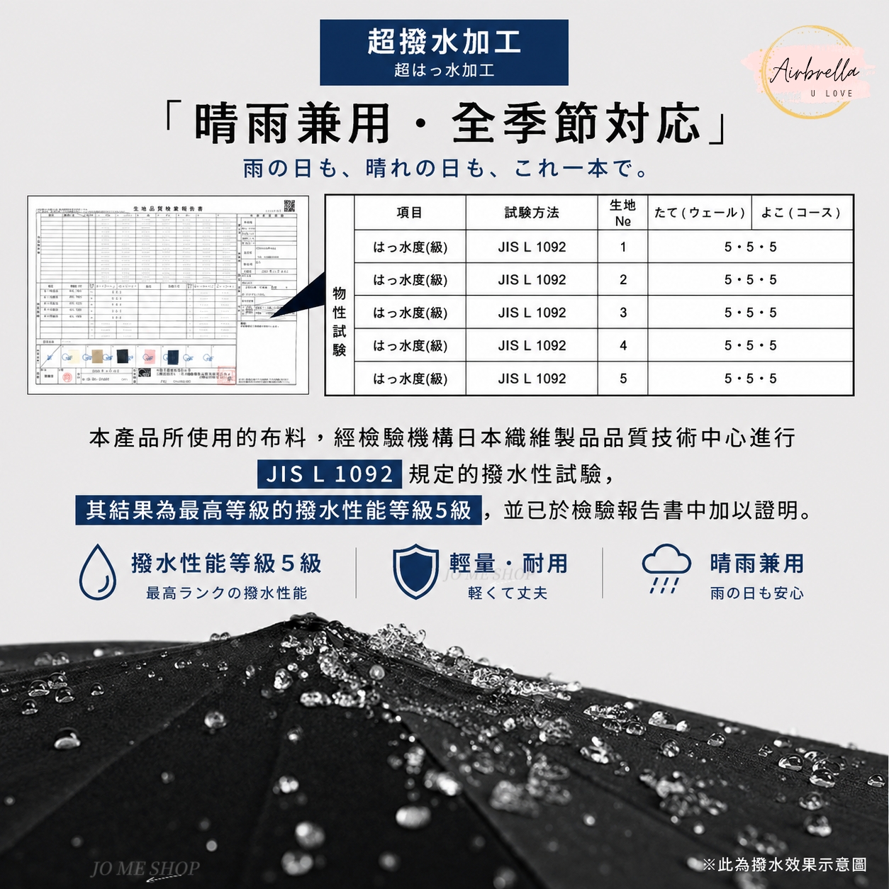 超撥水加超はっ水加工「晴雨兼用全季節雨の日晴の日、U LOVE物性試験生地項目試驗方法工Neはっ水度 級JIS L 10921()はっ水度 (級)JIS L 10922はっ水度 (級)JIS L 10923はっ水度 (級)はっ水度 (級)JIS L 10924JIS L 10925本產品所使用的布料經檢驗機構日本織維製品品質技術中心進行JIS L 1092 規定的撥水性試驗,其結果為最高等級的撥水性能等級5級 並已於檢驗報告書中加以證明。撥水性能等級5級最高ランクの撥水性能耐用 輕量,而軽くて丈夫晴雨兼用雨の日も安心JO ME SHOP※此為撥水效果示意圖