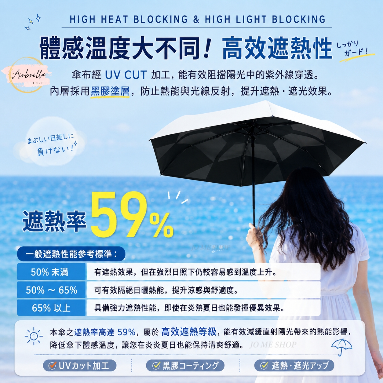 HIGH HEAT BLOCKING & HIGH LIGHT BLOCKING體感溫度大不同高效遮熱性 LOVE傘布經 UV CUT 加工,能有效阻擋陽光中的紫外線穿透。內層採用黑膠塗層,防止熱能與光線反射,提升遮熱遮光效果。まぶしい日差しに負けない!遮熱率50般遮熱性能標準:50% 未滿有遮熱效果,但在強烈日照下仍較容易感到温度上升。50% 65%~可有效隔絕日曬熱能,提升涼感與舒適度。65%以上 具備強力遮熱性能,即使在炎熱夏日也能發揮優異效果。本傘之遮熱率高達 59%,屬於 高效遮熱等級,能有效減緩直射陽光帶來的熱能影響,降低傘下體感溫度,讓您在炎炎夏日也能保持清爽舒適。 JO ME SHOP卜加工 黑膠一 遮熱·遮光しっかり!