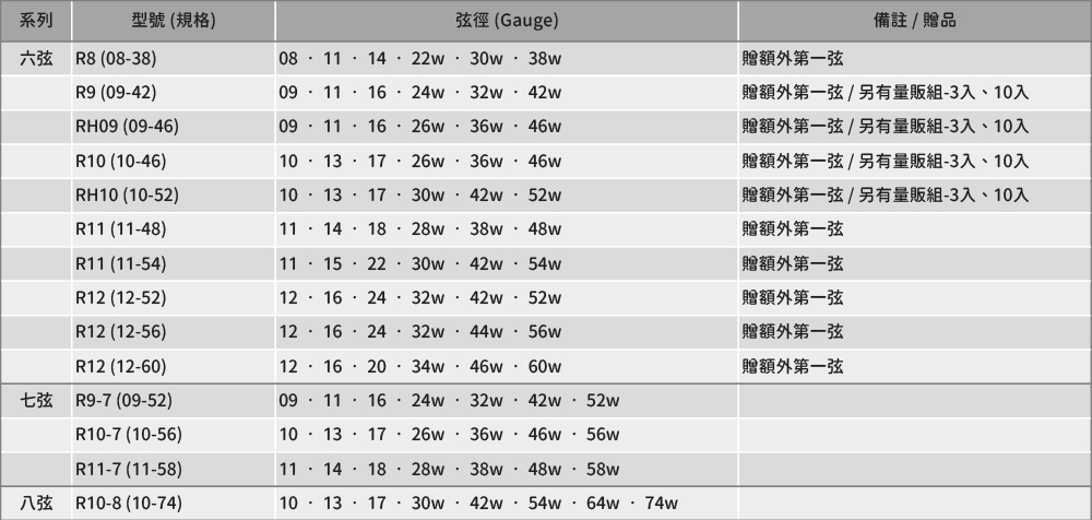系列09 11 16 24w 32w 型號 (規格)弦徑(Gauge) (0838)08 1114 22w 30w  38wR9 (09-42)RH09 (09-46)09 11 16 26w 36w R10 (10-46)RH10 (10-52)10 13 17 30w 42w 52wR11 (11-48)R11 (11-54)11 15 22 30w 42w 54wR12 (12-52)12 16 24 32w 42w 52wR12 (12-56)R12 (12-60) (09-52)R10-7 (10-56)R11-7 (11-58) (10-74)10 13 17 26w 36w 46w11  14  18  28w 38w 12 16 24 32w 44w  56w12 16 20 34w 46w 60w09 11 16 24w 32w 42w 52w10 13 17 26w 36w 46w 56w111418 28w 38w  10 - 13  30w 42w 54w 64w 74w贈額外第一弦備註/贈品贈額外第一弦/另有量販組-3入、10入贈額外第一弦/另有量販組-3入、10入贈額外第一弦/另有量販組-3入、10入贈額外第一弦/另有量販組-3入、10入贈額外第一弦贈額外第一弦贈額外第一弦贈額外第一弦贈額外第一弦